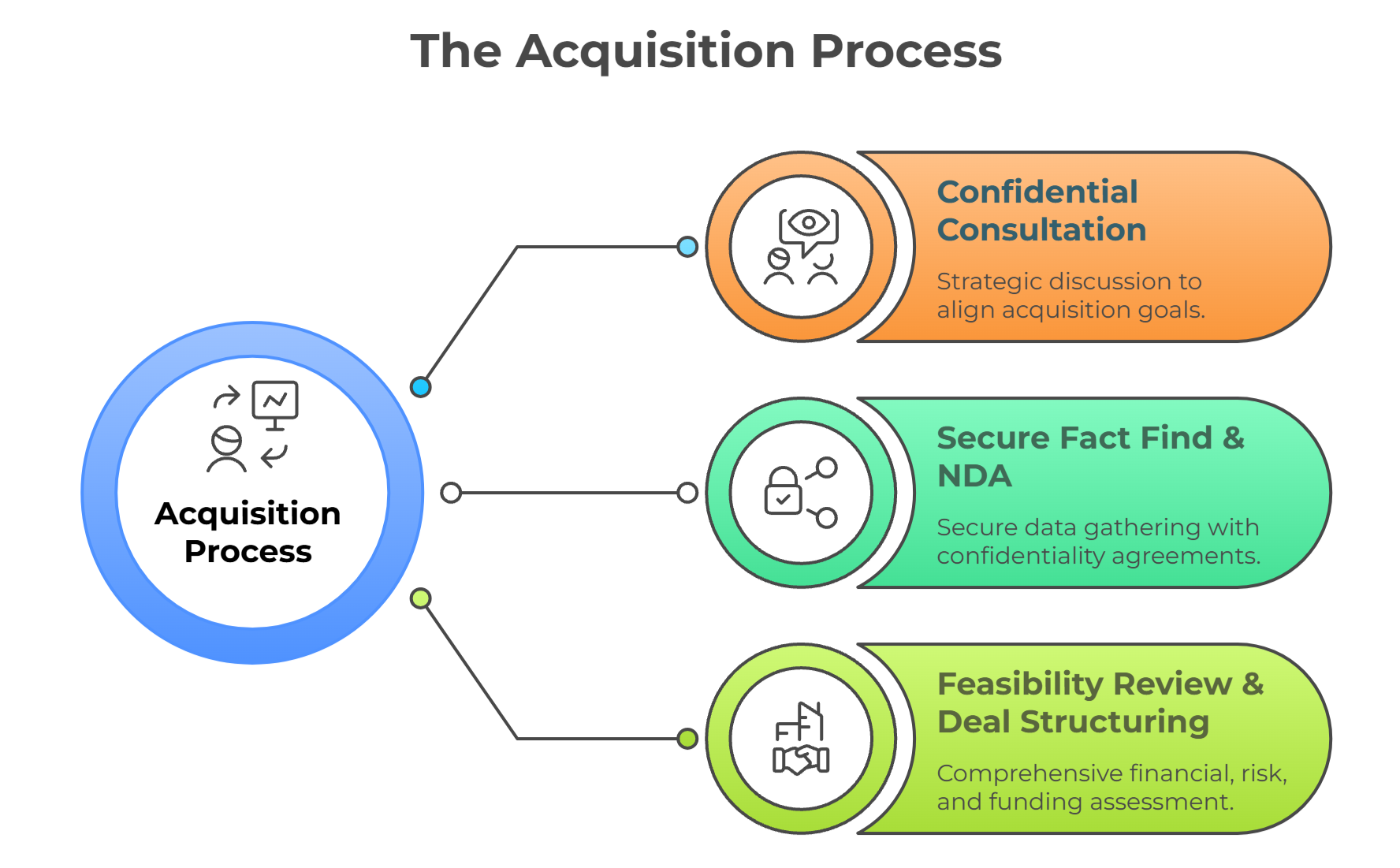 acquisition flow